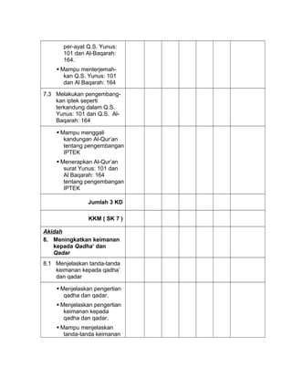 per-ayat Q.S. Yunus:
101 dan Al-Baqarah:
164.
 Mampu menterjemah-
kan Q.S. Yunus: 101
dan Al Baqarah: 164
7.3 Melakukan pengembang-
kan iptek seperti
terkandung dalam Q.S.
Yunus: 101 dan Q.S. Al-
Baqarah: 164
 Mampu menggali
kandungan Al-Qur’an
tentang pengembangan
IPTEK
 Menerapkan Al-Qur’an
surat Yunus: 101 dan
Al Baqarah: 164
tentang pengembangan
IPTEK
Jumlah 3 KD
KKM ( SK 7 )
Akidah
8. Meningkatkan keimanan
kepada Qadha’ dan
Qadar
8.1 Menjelaskan tanda-tanda
keimanan kepada qadha’
dan qadar
 Menjelaskan pengertian
qadha dan qadar.
 Menjelaskan pengertian
keimanan kepada
qadha dan qadar.
 Mampu menjelaskan
tanda-tanda keimanan
 