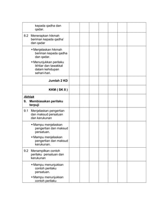 kepada qadha dan
qadar.
8.2 Menerapkan hikmah
beriman kepada qadha’
dan qadar
 Menjelaskan hikmah
beriman kepada qadha
dan qadar.
 Menunjukkan perilaku
ikhtiar dan tawakkal
dalam kehidupan
sehari-hari.
Jumlah 2 KD
KKM ( SK 8 )
Akhlak
9. Membiasakan perilaku
terpuji
9.1 Menjelaskan pengertian
dan maksud persatuan
dan kerukunan
 Mampu menjelaskan
pengertian dan maksud
persatuan.
 Mampu menjelaskan
pengertian dan maksud
kerukunan.
9.2 Menampilkan contoh
perilaku persatuan dan
kerukunan
 Mampu menunjukkan
contoh perilaku
persatuan.
 Mampu menunjukkan
contoh perilaku
 