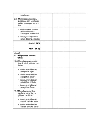 kerukunan
9.3 Membiasakan perilaku
persatuan dan kerukunan
dalam kehidupan sehari-
hari
 Membiasakan perilaku
persatuan dalam
kehidupan sehari-hari.
 Menunjukkan perilaku
rukun dalam pergaulan.
Jumlah 3 KD
KKM ( SK 9 )
Akhlak
10. Menghindari perilaku
tercela
10.1 Menjelaskan pengertian
isyrof, tabzir, ghibah, dan
fitnah
 Mampu menjelaskan
pengertian isyrof
 Mampu menjelaskan
pengertian tabzir
 Mampu menjelaskan
pengertian ghibah.
 Mampu menjelaskan
pengertian fitnah
10.2 Menjelaskan contoh
perilaku isyrof, tabzir,
ghibah, dan fitnah
 Mampu menjelaskan
contoh perilaku isyrof
 Mampu menjelaskan
contoh perilaku tabzir
 