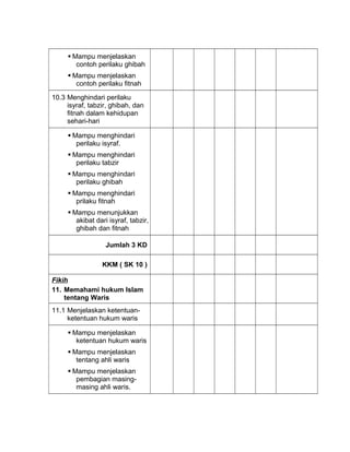  Mampu menjelaskan
contoh perilaku ghibah
 Mampu menjelaskan
contoh perilaku fitnah
10.3 Menghindari perilaku
isyraf, tabzir, ghibah, dan
fitnah dalam kehidupan
sehari-hari
 Mampu menghindari
perilaku isyraf.
 Mampu menghindari
perilaku tabzir
 Mampu menghindari
perilaku ghibah
 Mampu menghindari
prilaku fitnah
 Mampu menunjukkan
akibat dari isyraf, tabzir,
ghibah dan fitnah
Jumlah 3 KD
KKM ( SK 10 )
Fikih
11. Memahami hukum Islam
tentang Waris
11.1 Menjelaskan ketentuan-
ketentuan hukum waris
 Mampu menjelaskan
ketentuan hukum waris
 Mampu menjelaskan
tentang ahli waris
 Mampu menjelaskan
pembagian masing-
masing ahli waris.
 
