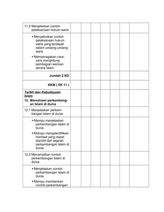 11.2 Menjelaskan contoh
pelaksanaan hukum waris
 Menyebutkan contoh
pelaksanaan hukum
waris yang terdapat
dalam undang-undang
waris
 Memperagakan cara-
cara menghitung
pembagian warisan
secara Islam
Jumlah 2 KD
KKM ( SK 11 )
Tarikh dan Kebudayaan
Islam
12. Memahami perkembang-
an Islam di dunia
12.1 Menjelaskan perkem-
bangan Islam di dunia
 Mampu menjelaskan
perkembangan Islam di
dunia
 Mampu mengidentifikasi
manfaat yang dapat
diambil dari sejarah
perkembangan Islam di
dunia.
12.2 Menampilkan contoh
perkembangan Islam di
dunia
 Menjelaskan contoh
perkembangan Islam di
dunia
 Mampu memberikan
contoh perkembangan
 
