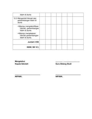 Islam di dunia
12.3 Mengambil hikmah dari
perkembangan Islam di
dunia
 Mampu mengidentifikasi
hikmah perkembangan
Islam di dunia.
 Mampu menjelaskan
hikmah perkembangan
Islam di dunia.
Jumlah 3 KD
KKM ( SK 12 )
Mengetahui
Kepala Sekolah
_________________________
NIP/NIK:
.............. , ...............................
Guru Bidang Studi
_________________________
NIP/NIK:
 