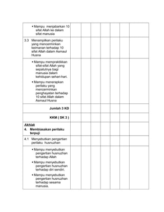  Mampu menjabarkan 10
sifat Allah ke dalam
sifat manusia
3.3 Menampilkan perilaku
yang mencerminkan
keimanan terhadap 10
sifat Allah dalam Asmaul
Husna
 Mampu mempraktikkan
sifat-sifat Allah yang
sepatutnya bagi
manusia dalam
kehidupan sehari-hari.
 Mampu menerapkan
perilaku yang
mencerminkan
penghayatan terhadap
10 sifat Allah dalam
Asmaul Husna
Jumlah 3 KD
KKM ( SK 3 )
Akhlak
4. Membiasakan perilaku
terpuji
4.1 Menyebutkan pengertian
perilaku husnuzhan
 Mampu menyebutkan
pengertian husnuzhan
terhadap Allah
 Mampu menyebutkan
pengertian husnuzhan
terhadap diri sendiri.
 Mampu menyebutkan
pengertian husnuzhan
terhadap sesama
manusia.
 