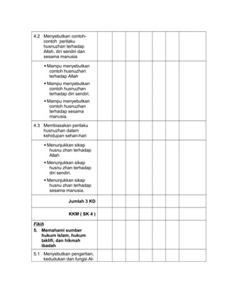 4.2 Menyebutkan contoh-
contoh perilaku
husnuzhan terhadap
Allah, diri sendiri dan
sesama manusia
 Mampu menyebutkan
contoh husnuzhan
terhadap Allah
 Mampu menyebutkan
contoh husnuzhan
terhadap diri sendiri.
 Mampu menyebutkan
contoh husnuzhan
terhadap sesama
manusia.
4.3 Membiasakan perilaku
husnuzhan dalam
kehidupan sehari-hari
 Menunjukkan sikap
husnu zhan terhadap
Allah
 Menunjukkan sikap
husnu zhan terhadap
diri sendiri.
 Menunjukkan sikap
husnu zhan terhadap
sesama manusia.
Jumlah 3 KD
KKM ( SK 4 )
Fikih
5. Memahami sumber
hukum Islam, hukum
taklifi, dan hikmah
ibadah
5.1 Menyebutkan pengertian,
kedudukan dan fungsi Al-
 