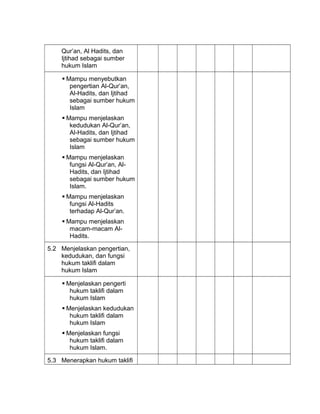 Qur’an, Al Hadits, dan
Ijtihad sebagai sumber
hukum Islam
 Mampu menyebutkan
pengertian Al-Qur’an,
Al-Hadits, dan Ijtihad
sebagai sumber hukum
Islam
 Mampu menjelaskan
kedudukan Al-Qur’an,
Al-Hadits, dan Ijtihad
sebagai sumber hukum
Islam
 Mampu menjelaskan
fungsi Al-Qur’an, Al-
Hadits, dan Ijtihad
sebagai sumber hukum
Islam.
 Mampu menjelaskan
fungsi Al-Hadits
terhadap Al-Qur’an.
 Mampu menjelaskan
macam-macam Al-
Hadits.
5.2 Menjelaskan pengertian,
kedudukan, dan fungsi
hukum taklifi dalam
hukum Islam
 Menjelaskan pengerti
hukum taklifi dalam
hukum Islam
 Menjelaskan kedudukan
hukum taklifi dalam
hukum Islam
 Menjelaskan fungsi
hukum taklifi dalam
hukum Islam.
5.3 Menerapkan hukum taklifi
 