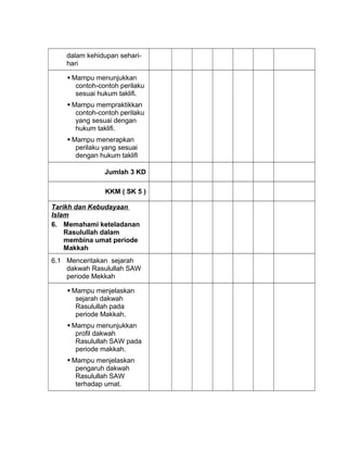 dalam kehidupan sehari-
hari
 Mampu menunjukkan
contoh-contoh perilaku
sesuai hukum taklifi.
 Mampu mempraktikkan
contoh-contoh perilaku
yang sesuai dengan
hukum taklifi.
 Mampu menerapkan
perilaku yang sesuai
dengan hukum taklifi
Jumlah 3 KD
KKM ( SK 5 )
Tarikh dan Kebudayaan
Islam
6. Memahami keteladanan
Rasulullah dalam
membina umat periode
Makkah
6.1 Menceritakan sejarah
dakwah Rasulullah SAW
periode Mekkah
 Mampu menjelaskan
sejarah dakwah
Rasulullah pada
periode Makkah.
 Mampu menunjukkan
profil dakwah
Rasulullah SAW pada
periode makkah.
 Mampu menjelaskan
pengaruh dakwah
Rasulullah SAW
terhadap umat.
 