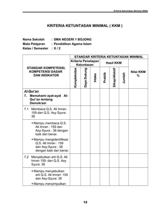 Kriteria Ketuntasan Minimal (KKM)
KRITERIA KETUNTASAN MINIMAL ( KKM )
Nama Sekolah : SMA NEGERI 1 BOJONG
Mata Pelajaran : Pendidikan Agama Islam
Kelas / Semester : X / 2
STANDAR KOMPETENSI,
KOMPETENSI DASAR
DAN INDIKATOR
STANDAR KRITERIA KETUNTASAN MINIMAL
Kriteria Penetapan
Ketuntasan
Hasil KKM
Nilai KKM
%Kompleksitas
DayaDukung
Intake
Praktik
Sikap/Afektif
Jumlah
Al-Qur’an
7. Memahami ayat-ayat Al-
Qur’an tentang
Demokrasi
7.1 Membaca Q.S. Ali Imran:
159 dan Q.S. Asy Syura:
38
 Mampu membaca Q.S.
Ali Imran : 159 dan
Asy-Syura : 38 dengan
baik dan benar.
 Mampu mengidentifikasi
Q.S. Ali Imran : 159
dan Asy-Syura : 38
dengan baik dan benar.
7.2 Menyebutkan arti Q.S. Ali
Imran 159: dan Q.S. Asy
Syura: 38
 Mampu menyebutkan
arti Q.S. Ali Imran: 159
dan Asy-Syura: 38
 Mampu menyimpulkan
12
 