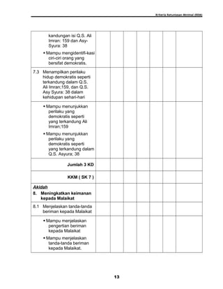 Kriteria Ketuntasan Minimal (KKM)
kandungan isi Q.S. Ali
Imran: 159 dan Asy-
Syura: 38
 Mampu mengidentifi-kasi
ciri-ciri orang yang
bersifat demokratis.
7.3 Menampilkan perilaku
hidup demokratis seperti
terkandung dalam Q.S.
Ali Imran;159, dan Q.S.
Asy Syura: 38 dalam
kehidupan sehari-hari
 Mampu menunjukkan
perilaku yang
demokratis seperti
yang terkandung Ali
Imran;159
 Mampu menunjukkan
perilaku yang
demokratis seperti
yang terkandung dalam
Q.S. Asyura; 38
Jumlah 3 KD
KKM ( SK 7 )
Akidah
8. Meningkatkan keimanan
kepada Malaikat
8.1 Menjelaskan tanda-tanda
beriman kepada Malaikat
 Mampu menjelaskan
pengertian beriman
kepada Malaikat
 Mampu menjelaskan
tanda-tanda beriman
kepada Malaikat.
13
 