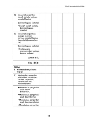 Kriteria Ketuntasan Minimal (KKM)
8.2 Menampilkan contoh-
contoh perilaku beriman
kepada Malaikat
Beriman kepada Malaikat:
 Contoh-contoh perilaku
beriman kepada
malaikat
8.3 Menampilkan perilaku
sebagai cerminan
beriman kepada Malaikat
dalam kehidupan sehari-
hari
Beriman kepada Malaikat:
 Perilaku yang
mencerminkan beriman
kepada malaikat
Jumlah 3 KD
KKM ( SK 8 )
Akhlak
9. Membiasakan perilaku
terpuji
9.1 Menjelaskan pengertian
adab dalam berpakaian,
berhias, perjalanan,
bertamu dan atau
menerima tamu.
 Menjelaskan pengerti-an
adab dalam
berpakaian.
 Menjelaskan pengertian
adab dalam berhias
 Menjelaskan penger-tian
adab dalam perjalanan.
 Menjelaskan pengerti-an
14
 