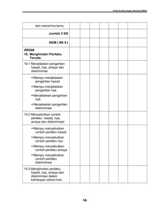 Kriteria Ketuntasan Minimal (KKM)
dan menerima tamu.
Jumlah 3 KD
KKM ( SK 9 )
Akhlak
10. Menghindari Perilaku
Tercela
10.1 Menjelaskan pengertian
hasad, riya, aniaya dan
diskriminasi
 Mampu menjelaskan
pengertian hasad
 Mampu menjelaskan
pengertian riya.
 Menjelaskan pengertian
riya.
 Menjelaskan pengertian
diskriminasi
10.2 Menyebutkan contoh
perilaku hasad, riya,
aniaya dan diskriminasi.
 Mampu menyebutkan
contoh perilaku hasad
 Mampu menyebutkan
contoh perilaku riya
 Mampu menyebutkan
contoh perilaku aniaya
 Mampu menyebutkan
contoh perilaku
diskriminasi
10.3 Menghindari perilaku
hasad, riya, aniaya dan
diskriminasi dalam
kehidupan sehari-hari.
16
 