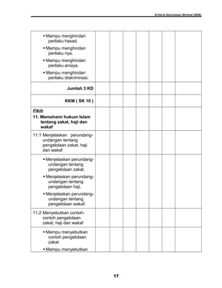 Kriteria Ketuntasan Minimal (KKM)
 Mampu menghindari
perilaku hasad.
 Mampu menghindari
perilaku riya.
 Mampu menghindari
perilaku aniaya.
 Mampu menghindari
perilaku diskriminasi.
Jumlah 3 KD
KKM ( SK 10 )
Fikih
11. Memahami hukum Islam
tentang zakat, haji dan
wakaf
11.1 Menjelaskan perundang-
undangan tentang
pengelolaan zakat, haji
dan wakaf
 Menjelaskan perundang-
undangan tentang
pengelolaan zakat.
 Menjelaskan perundang-
undangan tentang
pengelolaan haji.
 Menjelaskan perundang-
undangan tentang
pengelolaan wakaf.
11.2 Menyebutkan contoh-
contoh pengelolaan
zakat, haji dan wakaf
 Mampu menyebutkan
contoh pengelolaan
zakat
 Mampu menyebutkan
17
 