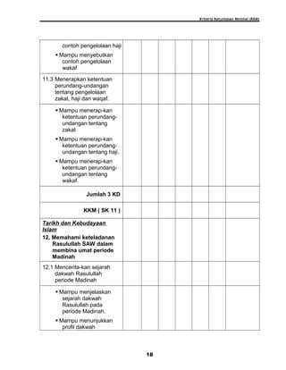Kriteria Ketuntasan Minimal (KKM)
contoh pengelolaan haji
 Mampu menyebutkan
contoh pengelolaan
wakaf
11.3 Menerapkan ketentuan
perundang-undangan
tentang pengelolaan
zakat, haji dan waqaf.
 Mampu menerap-kan
ketentuan perundang-
undangan tentang
zakat
 Mampu menerap-kan
ketentuan perundang-
undangan tentang haji.
 Mampu menerap-kan
ketentuan perundang-
undangan tentang
wakaf.
Jumlah 3 KD
KKM ( SK 11 )
Tarikh dan Kebudayaan
Islam
12. Memahami keteladanan
Rasulullah SAW dalam
membina umat periode
Madinah
12.1 Mencerita-kan sejarah
dakwah Rasulullah
periode Madinah
 Mampu menjelaskan
sejarah dakwah
Rasulullah pada
periode Madinah.
 Mampu menunjukkan
profil dakwah
18
 