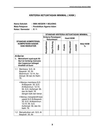 Kriteria Ketuntasan Minimal (KKM)
KRITERIA KETUNTASAN MINIMAL ( KKM )
Nama Sekolah : SMA NEGERI 1 BOJONG
Mata Pelajaran : Pendidikan Agama Islam
Kelas / Semester : X / 1
STANDAR KOMPETENSI,
KOMPETENSI DASAR
DAN INDIKATOR
STANDAR KRITERIA KETUNTASAN MINIMAL
Kriteria Penetapan
Ketuntasan
Hasil KKM
Nilai KKM
%Kompleksitas
DayaDukung
Intake
Praktik
Sikap/Afektif
Jumlah
Al-Qur’an
1. Memahami ayat-ayat Al-
Qur’an tentang manusia
dan tugasnya sebagai
khalifah di bumi
1.1 Membaca Q.S. Al
Baqarah: 30, Al-
Mukminum: 12-14, Az-
Zariyat: 56 dan An Nahl :
78
 Mampu membaca Q.S
Al-Baqarah; 30, Q.S.
Al-Mukminun: 12-14;
56. Q.S. AzZariyat: 56,
dan An Nahl: 78
dengan baik dan benar.
 Mampu mengidentifi-kasi
yajwid Q.S Al-Baqarah;
30, Q.S. Al-Mukminun:
12-14; 56. Q.S.
AzZariyat: 56, dan An
Nahl: 78
1.2 Menyebutkan arti Q.S. Al
Baqarah: 30, Al-
2
 
