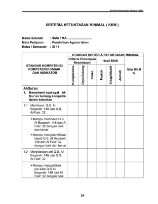 Kriteria Ketuntasan Minimal (KKM)
KRITERIA KETUNTASAN MINIMAL ( KKM )
Nama Sekolah : SMA / MA .............................
Mata Pelajaran : Pendidikan Agama Islam
Kelas / Semester : XI / 1
STANDAR KOMPETENSI,
KOMPETENSI DASAR
DAN INDIKATOR
STANDAR KRITERIA KETUNTASAN MINIMAL
Kriteria Penetapan
Ketuntasan
Hasil KKM
Nilai KKM
%Kompleksitas
DayaDukung
Intake
Praktik
Sikap/Afektif
Jumlah
Al-Qur’an
1. Memahami ayat-ayat Al-
Qur’an tentang kompetisi
dalam kebaikan
1.1 Membaca Q.S. Al
Baqarah: 148 dan Q.S.
Al-Fatir: 32
 Mampu membaca Q.S.
Al Baqarah: 148 dan Al
Fatir: 32 dengan baik
dan benar
 Mampu mengidentifikasi
tajwid Q.S. Al Baqarah:
148 dan Al Fatir: 32
dengan baik dan benar
1.2 Menjelaskan arti Q.S. Al
Baqarah: 148 dan Q.S.
Al-Fatir: 32
 Mampu mengartikan
per-kata Q.S Al
Baqarah: 148 dan Al
Fatir: 32 dengan baik
21
 