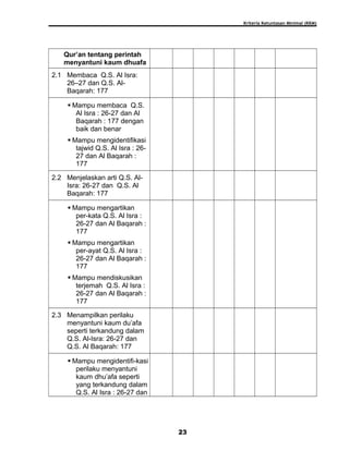 Kriteria Ketuntasan Minimal (KKM)
Qur’an tentang perintah
menyantuni kaum dhuafa
2.1 Membaca Q.S. Al Isra:
26–27 dan Q.S. Al-
Baqarah: 177
 Mampu membaca Q.S.
Al Isra : 26-27 dan Al
Baqarah : 177 dengan
baik dan benar
 Mampu mengidentifikasi
tajwid Q.S. Al Isra : 26-
27 dan Al Baqarah :
177
2.2 Menjelaskan arti Q.S. Al-
Isra: 26-27 dan Q.S. Al
Baqarah: 177
 Mampu mengartikan
per-kata Q.S. Al Isra :
26-27 dan Al Baqarah :
177
 Mampu mengartikan
per-ayat Q.S. Al Isra :
26-27 dan Al Baqarah :
177
 Mampu mendiskusikan
terjemah Q.S. Al Isra :
26-27 dan Al Baqarah :
177
2.3 Menampilkan perilaku
menyantuni kaum du’afa
seperti terkandung dalam
Q.S. Al-Isra: 26-27 dan
Q.S. Al Baqarah: 177
 Mampu mengidentifi-kasi
perilaku menyantuni
kaum dhu’afa seperti
yang terkandung dalam
Q.S. Al Isra : 26-27 dan
23
 