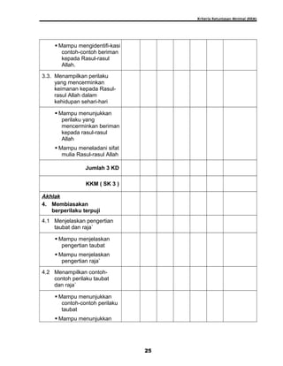 Kriteria Ketuntasan Minimal (KKM)
 Mampu mengidentifi-kasi
contoh-contoh beriman
kepada Rasul-rasul
Allah.
3.3. Menampilkan perilaku
yang mencerminkan
keimanan kepada Rasul-
rasul Allah dalam
kehidupan sehari-hari
 Mampu menunjukkan
perilaku yang
mencerminkan beriman
kepada rasul-rasul
Allah
 Mampu meneladani sifat
mulia Rasul-rasul Allah
Jumlah 3 KD
KKM ( SK 3 )
Akhlak
4. Membiasakan
berperilaku terpuji
4.1 Menjelaskan pengertian
taubat dan raja`
 Mampu menjelaskan
pengertian taubat
 Mampu menjelaskan
pengertian raja’
4.2 Menampilkan contoh-
contoh perilaku taubat
dan raja`
 Mampu menunjukkan
contoh-contoh perilaku
taubat
 Mampu menunjukkan
25
 