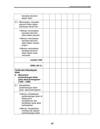 Kriteria Ketuntasan Minimal (KKM)
transaksi ekonomi
dalam Islam
5.3 Menerapkan transaksi
ekonomi Islam dalam
kehidupan sehari-hari
 Mampu menerapkan
transaksi ekonomi
Islam dalam jual beli
 Mampu menerapkan
transaksi ekonomi
Islam dalam simpan
pinjam
 Mampu menerapkan
transaksi ekonomi
Islam dalam sewa
menyewa
Jumlah 3 KD
KKM ( SK 5 )
Tarikh dan Kebudayaan
Islam
6. Memahami
perkembangan Islam
pada abad pertengahan
(1250 – 1800)
6.1 Menjelaskan
perkembangan Islam
pada abad pertengahan
 Mampu menjelaskan
perkembangan Islam di
bidang ilmu
pengetahuan dan
peradaban pada abad
pertengahan.
 Mampu menjelaskan
manfaat dari sejarah
perkembangan Islam
27
 