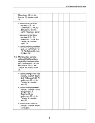 Kriteria Ketuntasan Minimal (KKM)
Mukminun: 12-14, Az-
Zariyat: 56 dan An Nahl:
78
 Mampu mengartikan
per-kata Q.S. Al-
Mukminun: 12-14, Az-
Zariyat; 56. dan An
Nahl: 78 dengan benar
 Mampu mengartikan
per-ayat Q.S. Al-
Mukminun: 12-14, Az-
Zariyat; 56. dan An
Nahl: 78
 Mampu menterjemahkan
Q.S. Al-Mukminun: 12-
14, Az-Zariyat; 56. dan
An Nahl: 78
1.3 Menampilkan perilaku
sebagai khalifah di bumi
seperti terkandung dalam
Q.S. Al- Baqarah: 30, Al-
Mukminun: 12-14, Az-
Zariyat: 56 dan An Nahl;
78
 Mampu mengidentifi-kasi
perilaku khalifah dalam
Q.S. Al-Baqarah;30, Al
Mukminun;12-14, Az
Zariyah;56, dan An
Nahl;78
 Mampu mempraktikkan
perilaku khalifah sesuai
dengan Q.S. Al-
Baqarah;30, Al
Mukminun;12-14, Az
Zariyah;56, dan An
Nahl;78
 Mampu menunjukkan
perilaku khalifah dalam
kehidupan.
3
 