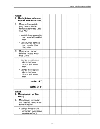 Kriteria Ketuntasan Minimal (KKM)
Akidah
8. Meningkatkan keimanan
kepada Kitab-kitab Allah
8.1 Menampilkan perilaku
yang mencerminkan
keimanan terhadap Kitab-
kitab Allah
 Menjelaskan penger-tian
iman kepada kitab-kitab
Allah
 Menunjukkan perilaku
iman kepada kitab-
kitab Allah.
8.2 Menerapkan hikmah
beriman kepada Kitab-
kitab Allah
 Mampu menjelaskan
hikmah beriman
kepada Kitab-kitab
Allah
 Mampu menerapkan
hikmah beriman
kepada Kitab-kitab
Allah
Jumlah 2 KD
KKM ( SK 8 )
Akhlak
9. Membiasakan perilaku
terpuji
9.1 Menjelaskan pengertian
dan maksud menghargai
karya orang lain
 Mampu menjelaskan
pengertian dan maksud
menghargai karya
32
 