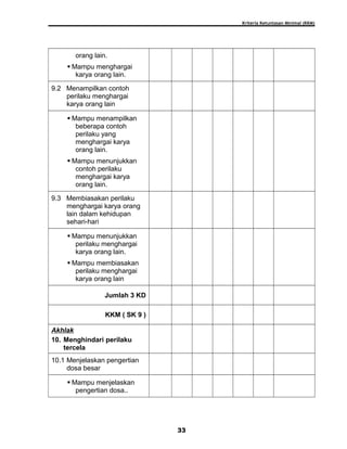 Kriteria Ketuntasan Minimal (KKM)
orang lain.
 Mampu menghargai
karya orang lain.
9.2 Menampilkan contoh
perilaku menghargai
karya orang lain
 Mampu menampilkan
beberapa contoh
perilaku yang
menghargai karya
orang lain.
 Mampu menunjukkan
contoh perilaku
menghargai karya
orang lain.
9.3 Membiasakan perilaku
menghargai karya orang
lain dalam kehidupan
sehari-hari
 Mampu menunjukkan
perilaku menghargai
karya orang lain.
 Mampu membiasakan
perilaku menghargai
karya orang lain
Jumlah 3 KD
KKM ( SK 9 )
Akhlak
10. Menghindari perilaku
tercela
10.1 Menjelaskan pengertian
dosa besar
 Mampu menjelaskan
pengertian dosa..
33
 