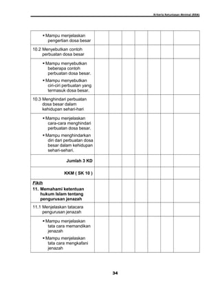 Kriteria Ketuntasan Minimal (KKM)
 Mampu menjelaskan
pengertian dosa besar
10.2 Menyebutkan contoh
perbuatan dosa besar
 Mampu menyebutkan
beberapa contoh
perbuatan dosa besar.
 Mampu menyebutkan
ciri-ciri perbuatan yang
termasuk dosa besar.
10.3 Menghindari perbuatan
dosa besar dalam
kehidupan sehari-hari
 Mampu menjelaskan
cara-cara menghindari
perbuatan dosa besar.
 Mampu menghindarkan
diri dari perbuatan dosa
besar dalam kehidupan
sehari-sehari.
Jumlah 3 KD
KKM ( SK 10 )
Fikih
11. Memahami ketentuan
hukum Islam tentang
pengurusan jenazah
11.1 Menjelaskan tatacara
pengurusan jenazah
 Mampu menjelaskan
tata cara memandikan
jenazah
 Mampu menjelaskan
tata cara mengkafani
jenazah
34
 