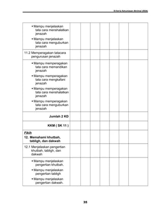 Kriteria Ketuntasan Minimal (KKM)
 Mampu menjelaskan
tata cara menshalatkan
jenazah
 Mampu menjelaskan
tata cara menguburkan
jenazah
11.2 Memperagakan tatacara
pengurusan jenazah
 Mampu memperagakan
tata cara memandikan
jenazah
 Mampu memperagakan
tata cara mengkafani
jenazah
 Mampu memperagakan
tata cara menshalatkan
jenazah
 Mampu memperagakan
tata cara menguburkan
jenazah
Jumlah 2 KD
KKM ( SK 11 )
Fikih
12. Memahami khutbah,
tabligh, dan dakwah
12.1 Menjelaskan pengertian
khutbah, tabligh, dan
dakwah
 Mampu menjelaskan
pengertian khutbah.
 Mampu menjelaskan
pengertian tabligh
 Mampu menjelaskan
pengertian dakwah.
35
 