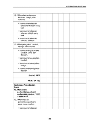 Kriteria Ketuntasan Minimal (KKM)
12.2 Menjelaskan tatacara
khutbah, tabligh, dan
dakwah
 Mampu menjelaskan
tata cara khutbah yang
baik
 Mampu menjelaskan
tatacara tabligh yang
baik
 Mampu menjelaskan
tatacara dakwah
12.3 Memperagakan khutbah,
tabligh, dan dakwah
 Mampu menyusun teks
khutbah jumat dan
dakwah.
 Mampu memperagakan
khutbah
 Mampu memperagakan
tabligh.
 Mampu memperagakan
dakwah
Jumlah 3 KD
KKM ( SK 12 )
Tarikh dan Kebudayaan
Islam
13. Memahami
perkembangan Islam
pada masa modern (1800
– sekarang)
13.1 Menjelaskan
perkembangan Islam
pada masa modern
 Mampu menjelaskan
36
 