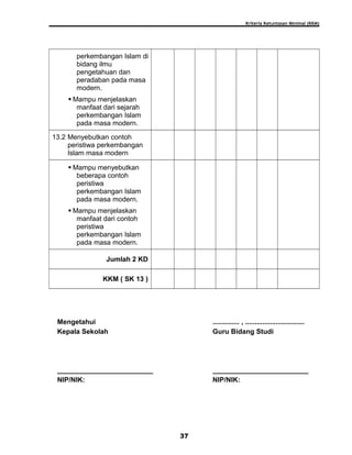 Kriteria Ketuntasan Minimal (KKM)
perkembangan Islam di
bidang ilmu
pengetahuan dan
peradaban pada masa
modern.
 Mampu menjelaskan
manfaat dari sejarah
perkembangan Islam
pada masa modern.
13.2 Menyebutkan contoh
peristiwa perkembangan
Islam masa modern
 Mampu menyebutkan
beberapa contoh
peristiwa
perkembangan Islam
pada masa modern.
 Mampu menjelaskan
manfaat dari contoh
peristiwa
perkembangan Islam
pada masa modern.
Jumlah 2 KD
KKM ( SK 13 )
Mengetahui
Kepala Sekolah
_________________________
NIP/NIK:
.............. , ...............................
Guru Bidang Studi
_________________________
NIP/NIK:
37
 