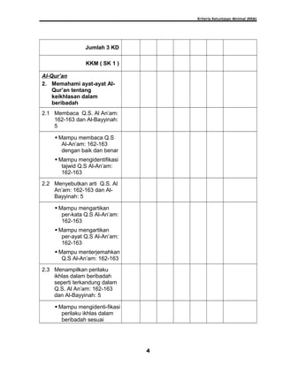 Kriteria Ketuntasan Minimal (KKM)
Jumlah 3 KD
KKM ( SK 1 )
Al-Qur’an
2. Memahami ayat-ayat Al-
Qur’an tentang
keikhlasan dalam
beribadah
2.1 Membaca Q.S. Al An’am:
162-163 dan Al-Bayyinah:
5
 Mampu membaca Q.S
Al-An’am: 162-163
dengan baik dan benar
 Mampu mengidentifikasi
tajwid Q.S Al-An’am:
162-163
2.2 Menyebutkan arti Q.S. Al
An’am: 162-163 dan Al-
Bayyinah: 5
 Mampu mengartikan
per-kata Q.S Al-An’am:
162-163
 Mampu mengartikan
per-ayat Q.S Al-An’am:
162-163
 Mampu menterjemahkan
Q.S Al-An’am: 162-163
2.3 Menampilkan perilaku
ikhlas dalam beribadah
seperti terkandung dalam
Q.S. Al An’am: 162-163
dan Al-Bayyinah: 5
 Mampu mengidenti-fikasi
perilaku ikhlas dalam
beribadah sesuai
4
 
