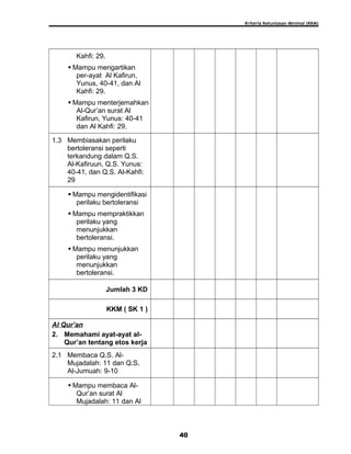 Kriteria Ketuntasan Minimal (KKM)
Kahfi: 29.
 Mampu mengartikan
per-ayat Al Kafirun,
Yunus, 40-41, dan Al
Kahfi: 29.
 Mampu menterjemahkan
Al-Qur’an surat Al
Kafirun, Yunus: 40-41
dan Al Kahfi: 29.
1.3 Membiasakan perilaku
bertoleransi seperti
terkandung dalam Q.S.
Al-Kafiruun, Q.S. Yunus:
40-41, dan Q.S. Al-Kahfi:
29
 Mampu mengidentifikasi
perilaku bertoleransi
 Mampu mempraktikkan
perilaku yang
menunjukkan
bertoleransi.
 Mampu menunjukkan
perilaku yang
menunjukkan
bertoleransi.
Jumlah 3 KD
KKM ( SK 1 )
Al Qur’an
2. Memahami ayat-ayat al-
Qur’an tentang etos kerja
2.1 Membaca Q.S. Al-
Mujadalah: 11 dan Q.S.
Al-Jumuah: 9-10
 Mampu membaca Al-
Qur’an surat Al
Mujadalah: 11 dan Al
40
 