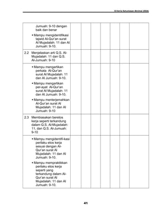 Kriteria Ketuntasan Minimal (KKM)
Jumuah: 9-10 dengan
baik dan benar
 Mampu mengidentifikasi
tajwid Al-Qur’an surat
Al Mujadalah: 11 dan Al
Jumuah: 9-10.
2.2 Menjelaskan arti Q.S. Al-
Mujadalah: 11 dan Q.S.
Al-Jumuah: 9-10
 Mampu mengartikan
perkata Al-Qur’an
surat Al Mujadalah: 11
dan Al Jumuah: 9-10.
 Mampu mengartikan
per-ayat Al-Qur’an
surat Al Mujadalah: 11
dan Al Jumuah: 9-10.
 Mampu menterjemahkan
Al-Qur’an surat Al
Mujadalah: 11 dan Al
Jumuah: 9-10
2.3 Membiasakan beretos
kerja seperti terkandung
dalam Q.S. Al-Mujadalah:
11, dan Q.S. Al-Jumuah:
9-10
 Mampu mengidentifi-kasi
perilaku etos kerja
sesuai dengan Al-
Qur’an surat Al
Mujadalah: 11 dan Al
Jumuah: 9-10.
 Mampu mempraktikkan
perilaku etos kerja
seperti yang
terkandung dalam Al-
Qur’an surat Al
Mujadalah: 11 dan Al
Jumuah: 9-10.
41
 