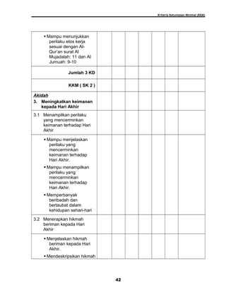 Kriteria Ketuntasan Minimal (KKM)
 Mampu menunjukkan
perilaku etos kerja
sesuai dengan Al-
Qur’an surat Al
Mujadalah: 11 dan Al
Jumuah: 9-10
Jumlah 3 KD
KKM ( SK 2 )
Akidah
3. Meningkatkan keimanan
kepada Hari Akhir
3.1 Menampilkan perilaku
yang mencerminkan
keimanan terhadap Hari
Akhir
 Mampu menjelaskan
perilaku yang
mencerminkan
keimanan terhadap
Hari Akhir.
 Mampu menampilkan
perilaku yang
mencerminkan
keimanan terhadap
Hari Akhir.
 Memperbanyak
beribadah dan
bertaubat dalam
kehidupan sehari-hari
3.2 Menerapkan hikmah
beriman kepada Hari
Akhir
 Menjelaskan hikmah
beriman kepada Hari
Akhir.
 Mendeskripsikan hikmah
42
 