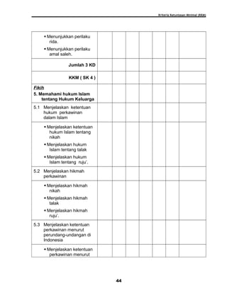Kriteria Ketuntasan Minimal (KKM)
 Menunjukkan perilaku
rida.
 Menunjukkan perilaku
amal saleh.
Jumlah 3 KD
KKM ( SK 4 )
Fikih
5. Memahami hukum Islam
tentang Hukum Keluarga
5.1 Menjelaskan ketentuan
hukum perkawinan
dalam Islam
 Menjelaskan ketentuan
hukum Islam tentang
nikah
 Menjelaskan hukum
Islam tentang talak
 Menjelaskan hukum
Islam tentang ruju’.
5.2 Menjelaskan hikmah
perkawinan
 Menjelaskan hikmah
nikah
 Menjelaskan hikmah
talak
 Menjelaskan hikmah
ruju’.
5.3 Menjelaskan ketentuan
perkawinan menurut
perundang-undangan di
Indonesia
 Menjelaskan ketentuan
perkawinan menurut
44
 