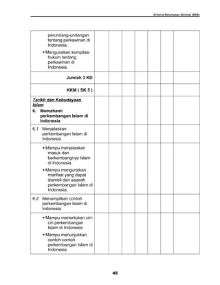Kriteria Ketuntasan Minimal (KKM)
perundang-undangan
tentang perkawinan di
Indonesia.
 Menguraikan kompilasi
hukum tentang
perkawinan di
Indonesia.
Jumlah 3 KD
KKM ( SK 5 )
Tarikh dan Kebudayaan
Islam
6. Memahami
perkembangan Islam di
Indonesia
6.1 Menjelaskan
perkembangan Islam di
Indonesia
 Mampu menjelaskan
masuk dan
berkembangnya Islam
di Indonesia
 Mampu menguraikan
manfaat yang dapat
diambil dari sejarah
perkembangan Islam di
Indonesia.
6.2 Menampilkan contoh
perkembangan Islam di
Indonesia
 Mampu menentukan ciri-
ciri perkembangan
Islam di Indonesia
 Mampu menunjukkan
contoh-contoh
perkembangan Islam di
Indonesia
45
 