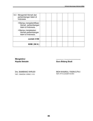 Kriteria Ketuntasan Minimal (KKM)
6.3 Mengambil hikmah dari
perkembangan Islam di
Indonesia
 Mampu mengidentifikasi
hikmah perkembangan
Islam di Indonesia.
 Mampu menjelaskan
hikmah perkembangan
Islam di Indonesia.
Jumlah 3 KD
KKM ( SK 6 )
Mengetahui
Kepala Sekolah
Drs. BAMBANG WIRUDI
NIP. 19660204 199003 1 011
.............. , ...............................
Guru Bidang Studi
MOH KHAIRUL YASIN.S.Pd.I
NIP.197312242007101001
46
 