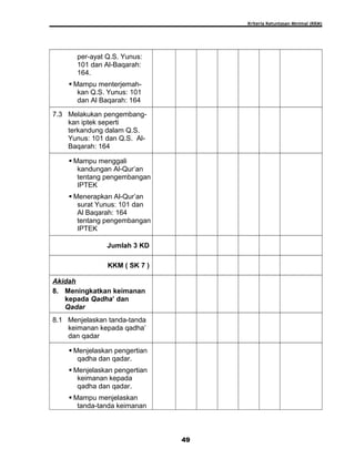 Kriteria Ketuntasan Minimal (KKM)
per-ayat Q.S. Yunus:
101 dan Al-Baqarah:
164.
 Mampu menterjemah-
kan Q.S. Yunus: 101
dan Al Baqarah: 164
7.3 Melakukan pengembang-
kan iptek seperti
terkandung dalam Q.S.
Yunus: 101 dan Q.S. Al-
Baqarah: 164
 Mampu menggali
kandungan Al-Qur’an
tentang pengembangan
IPTEK
 Menerapkan Al-Qur’an
surat Yunus: 101 dan
Al Baqarah: 164
tentang pengembangan
IPTEK
Jumlah 3 KD
KKM ( SK 7 )
Akidah
8. Meningkatkan keimanan
kepada Qadha’ dan
Qadar
8.1 Menjelaskan tanda-tanda
keimanan kepada qadha’
dan qadar
 Menjelaskan pengertian
qadha dan qadar.
 Menjelaskan pengertian
keimanan kepada
qadha dan qadar.
 Mampu menjelaskan
tanda-tanda keimanan
49
 