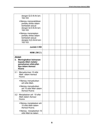 Kriteria Ketuntasan Minimal (KKM)
dengan Q.S Al-An’am:
162-163
 Mampu mempraktikkan
perilaku ikhlas dalam
beribadah sesuai
dengan Q.S Al-An’am:
162-163
 Mampu menerapkan
perilaku ikhlas dalam
beribadah sesuai
dengtan Q.S Al-An’am:
162-163
Jumlah 3 KD
KKM ( SK 2 )
Akidah
3. Meningkatkan keimanan
kepada Allah melalui
pemahaman sifat-sifat-
Nya dalam Asmaul
Husna
3.1 Menyebut-kan 10 sifat
Allah dalam Asmaul
Husna
 Mampu menyebutkan
arti sifat Allah.
 Mampu menyebutkan
arti 10 sifat Allah dalam
Asmaul Husna
3.2 Menjelaskan arti 10 sifat
Allah dalam Asmaul
Husna
 Mampu menjelaskan arti
10 sifat Allah dalam
Asmaul Husna.
 Mampu menjabarkan 10
sifat Allah ke dalam
5
 