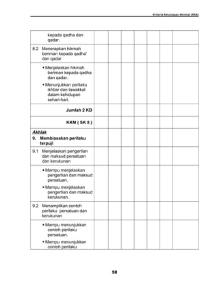 Kriteria Ketuntasan Minimal (KKM)
kepada qadha dan
qadar.
8.2 Menerapkan hikmah
beriman kepada qadha’
dan qadar
 Menjelaskan hikmah
beriman kepada qadha
dan qadar.
 Menunjukkan perilaku
ikhtiar dan tawakkal
dalam kehidupan
sehari-hari.
Jumlah 2 KD
KKM ( SK 8 )
Akhlak
9. Membiasakan perilaku
terpuji
9.1 Menjelaskan pengertian
dan maksud persatuan
dan kerukunan
 Mampu menjelaskan
pengertian dan maksud
persatuan.
 Mampu menjelaskan
pengertian dan maksud
kerukunan.
9.2 Menampilkan contoh
perilaku persatuan dan
kerukunan
 Mampu menunjukkan
contoh perilaku
persatuan.
 Mampu menunjukkan
contoh perilaku
50
 