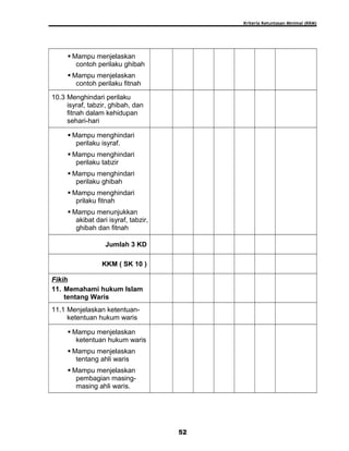 Kriteria Ketuntasan Minimal (KKM)
 Mampu menjelaskan
contoh perilaku ghibah
 Mampu menjelaskan
contoh perilaku fitnah
10.3 Menghindari perilaku
isyraf, tabzir, ghibah, dan
fitnah dalam kehidupan
sehari-hari
 Mampu menghindari
perilaku isyraf.
 Mampu menghindari
perilaku tabzir
 Mampu menghindari
perilaku ghibah
 Mampu menghindari
prilaku fitnah
 Mampu menunjukkan
akibat dari isyraf, tabzir,
ghibah dan fitnah
Jumlah 3 KD
KKM ( SK 10 )
Fikih
11. Memahami hukum Islam
tentang Waris
11.1 Menjelaskan ketentuan-
ketentuan hukum waris
 Mampu menjelaskan
ketentuan hukum waris
 Mampu menjelaskan
tentang ahli waris
 Mampu menjelaskan
pembagian masing-
masing ahli waris.
52
 