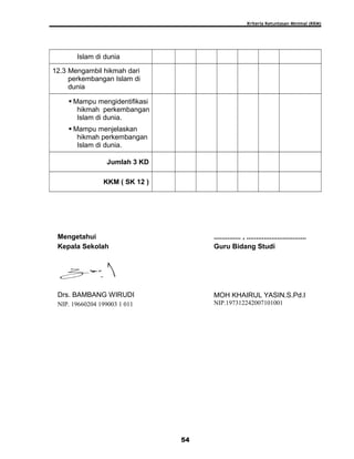 Kriteria Ketuntasan Minimal (KKM)
Islam di dunia
12.3 Mengambil hikmah dari
perkembangan Islam di
dunia
 Mampu mengidentifikasi
hikmah perkembangan
Islam di dunia.
 Mampu menjelaskan
hikmah perkembangan
Islam di dunia.
Jumlah 3 KD
KKM ( SK 12 )
Mengetahui
Kepala Sekolah
Drs. BAMBANG WIRUDI
NIP. 19660204 199003 1 011
.............. , ...............................
Guru Bidang Studi
MOH KHAIRUL YASIN.S.Pd.I
NIP.197312242007101001
54
 