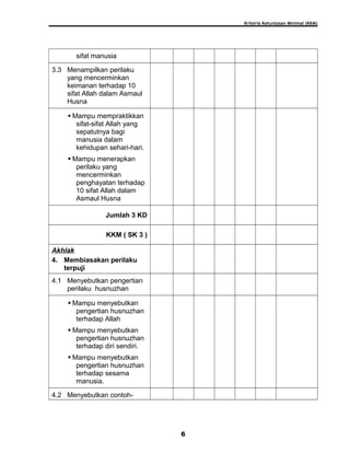 Kriteria Ketuntasan Minimal (KKM)
sifat manusia
3.3 Menampilkan perilaku
yang mencerminkan
keimanan terhadap 10
sifat Allah dalam Asmaul
Husna
 Mampu mempraktikkan
sifat-sifat Allah yang
sepatutnya bagi
manusia dalam
kehidupan sehari-hari.
 Mampu menerapkan
perilaku yang
mencerminkan
penghayatan terhadap
10 sifat Allah dalam
Asmaul Husna
Jumlah 3 KD
KKM ( SK 3 )
Akhlak
4. Membiasakan perilaku
terpuji
4.1 Menyebutkan pengertian
perilaku husnuzhan
 Mampu menyebutkan
pengertian husnuzhan
terhadap Allah
 Mampu menyebutkan
pengertian husnuzhan
terhadap diri sendiri.
 Mampu menyebutkan
pengertian husnuzhan
terhadap sesama
manusia.
4.2 Menyebutkan contoh-
6
 