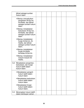 Kriteria Ketuntasan Minimal (KKM)
Ijtihad sebagai sumber
hukum Islam
 Mampu menyebutkan
pengertian Al-Qur’an,
Al-Hadits, dan Ijtihad
sebagai sumber hukum
Islam
 Mampu menjelaskan
kedudukan Al-Qur’an,
Al-Hadits, dan Ijtihad
sebagai sumber hukum
Islam
 Mampu menjelaskan
fungsi Al-Qur’an, Al-
Hadits, dan Ijtihad
sebagai sumber hukum
Islam.
 Mampu menjelaskan
fungsi Al-Hadits
terhadap Al-Qur’an.
 Mampu menjelaskan
macam-macam Al-
Hadits.
5.2 Menjelaskan pengertian,
kedudukan, dan fungsi
hukum taklifi dalam
hukum Islam
 Menjelaskan pengerti
hukum taklifi dalam
hukum Islam
 Menjelaskan kedudukan
hukum taklifi dalam
hukum Islam
 Menjelaskan fungsi
hukum taklifi dalam
hukum Islam.
5.3 Menerapkan hukum taklifi
dalam kehidupan sehari-
8
 