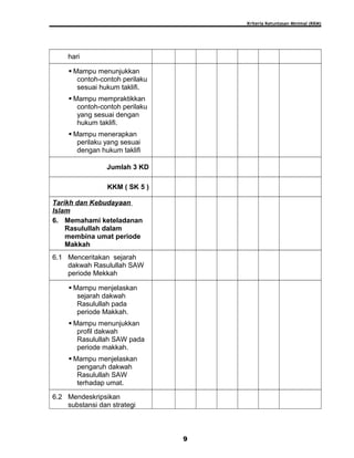 Kriteria Ketuntasan Minimal (KKM)
hari
 Mampu menunjukkan
contoh-contoh perilaku
sesuai hukum taklifi.
 Mampu mempraktikkan
contoh-contoh perilaku
yang sesuai dengan
hukum taklifi.
 Mampu menerapkan
perilaku yang sesuai
dengan hukum taklifi
Jumlah 3 KD
KKM ( SK 5 )
Tarikh dan Kebudayaan
Islam
6. Memahami keteladanan
Rasulullah dalam
membina umat periode
Makkah
6.1 Menceritakan sejarah
dakwah Rasulullah SAW
periode Mekkah
 Mampu menjelaskan
sejarah dakwah
Rasulullah pada
periode Makkah.
 Mampu menunjukkan
profil dakwah
Rasulullah SAW pada
periode makkah.
 Mampu menjelaskan
pengaruh dakwah
Rasulullah SAW
terhadap umat.
6.2 Mendeskripsikan
substansi dan strategi
9
 