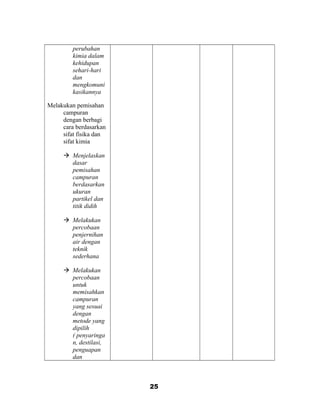 perubahan
kimia dalam
kehidupan
sehari-hari
dan
mengkomuni
kasikannya
Melakukan pemisahan
campuran
dengan berbagi
cara berdasarkan
sifat fisika dan
sifat kimia
 Menjelaskan
dasar
pemisahan
campuran
berdasarkan
ukuran
partikel dan
titik didih
 Melakukan
percobaan
penjernihan
air dengan
teknik
sederhana
 Melakukan
percobaan
untuk
memisahkan
campuran
yang sesuai
dengan
metode yang
dipilih
( penyaringa
n, destilasi,
penguapan
dan
25
 