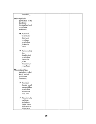 sublimasi )
Menyimpulkan
perubahan fisika
dan kimia
berdasarkan hasil
percobaan
sederhana
 Membuat
kesimpulan
dari hasil
pecobaan
perubahan
fisika dan
kimia
 Membanding
kan
karakteristik
perubahan
kimia dan
fisika
berdasarkan
percobaan
Mengindentifikasi
terjadinya reaksi
kimia melaui
percobaan
sederhana
 Mereaksi
dua zat untuk
menunjukkan
perubahan
warna dan
atau suhu
 Menyimpulka
n ciri-ciri
terjadinya
reaksi kimia
berdasarkan
perubahan
26
 