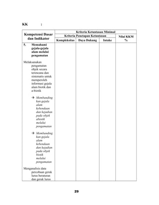 KK :
Kompetensi Dasar
dan Indikator
Kriteria Ketuntasan Minimal
Kriteria Penetapan Ketuntasan Nilai KKM
%Kompleksitas Daya Dukung Intake
5. Memahami
gejala-gejala
alam melalui
pengamatan
Melaksanakan
pengamatan
objek secara
terencana dan
sistematis untuk
memperoleh
informasi gejala
alam biotik dan
a-biotik
 Membanding
kan gejala
alam
kebendaan
dan kejadian
pada objek
abiotik
melalui
pengamatan
 Membanding
kan gejala
alam
kebendaan
dan kejadian
pada objek
biotik
melalui
pengamatan
Menganalisis data
percobaan gerak
lurus beraturan
dan gerak lurus
29
 