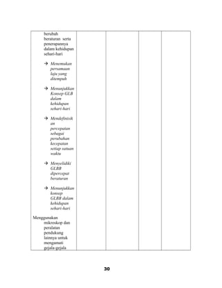 berubah
beraturan serta
penerapannya
dalam kehidupan
sehari-hari
 Menemukan
persamaan
laju yang
ditempuh
 Menunjukkan
Konsep GLB
dalam
kehidupan
sehari-hari
 Mendefinisik
an
percepatan
sebagai
perubahan
kecepatan
setiap satuan
waktu
 Menyelidiki
GLBB
dipercepat
beraturan
 Menunjukkan
konsep
GLBB dalam
kehidupan
sehari-hari
Menggunakan
mikroskop dan
peralatan
pendukung
lainnya untuk
mengamati
gejala-gejala
30
 
