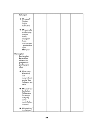 kehidupan
 Mengenal
bagian-
bagian
mikroskop
 Menggunaka
n mikroskop
dengan
benar
(mengatur
fokus,
pencahayaan
, menemukan
objec
Mikropis)
Menerapkan
keselamatan
kerja dalam
melakukan
pengamatan
gejala-gejala
alam
 Memegang,
membawa
dan
memperlakuk
an alat dan
bahan secara
aman
 Mendeskripsi
kan bahan-
bahan yang
berbahaya
dan yang
dapat
menimbulkan
penyakit
 Mengindentif
ikasi simbol-
31
 
