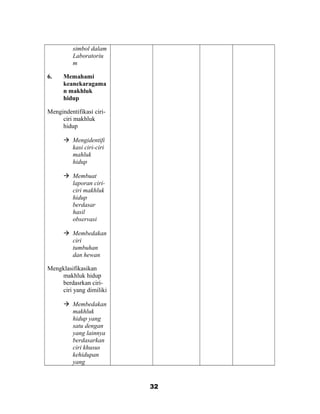 simbol dalam
Laboratoriu
m
6. Memahami
keanekaragama
n makhluk
hidup
Mengindentifikasi ciri-
ciri makhluk
hidup
 Mengidentifi
kasi ciri-ciri
mahluk
hidup
 Membuat
laporan ciri-
ciri makhluk
hidup
berdasar
hasil
observasi
 Membedakan
ciri
tumbuhan
dan hewan
Mengklasifikasikan
makhluk hidup
berdasrkan ciri-
ciri yang dimiliki
 Membedakan
makhluk
hidup yang
satu dengan
yang lainnya
berdasarkan
ciri khusus
kehidupan
yang
32
 