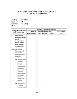 KRITERIA KETUNTASAN MINIMAL ( KKM )
MATA PELAJARAN: IPA
Sekolah : SMP/MTs ..........
Kelas : VII
Semester : I (SATU)
KKM :
Kompetensi Dasar
dan Indikator
Kriteria Ketuntasan Minimal
Kriteria Penetapan Ketuntasan Nilai KKM
%Kompleksitas Daya Dukung Intake
1. Memahami
prosedur ilmiah
untuk
mempelajarai
benda-benda
alam dengan
menggunakan
Mendeskripsikan
besaran pokok
dan besaran
turunan beserta
satuannya
 Mengindentif
ikasikan
besaran-
besaran
fisika dalam
kehidupan
sehari-hari
kemudian
megelompok
kan dalam
besaran
pokok dan
turunan
 Menggunaka
n satuan
Internasional
17
 